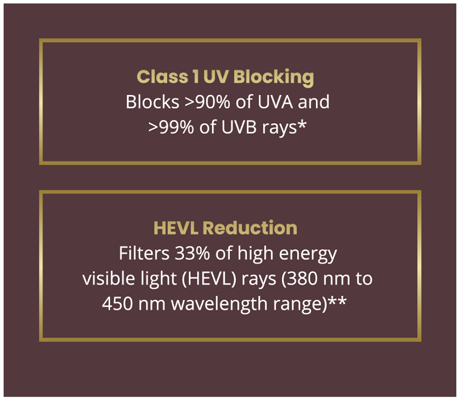 Class 1 UV Blocking & HEVL Reduction