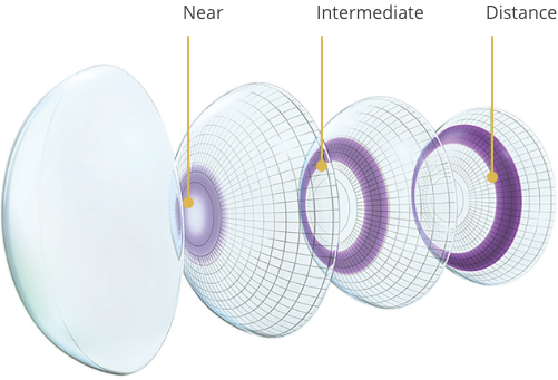 Near, Intermediate and Distance lenses