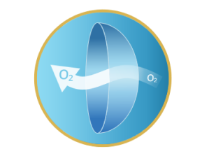 Kontaktní čočka s kyslíkem (O2) procházejícím čočkou