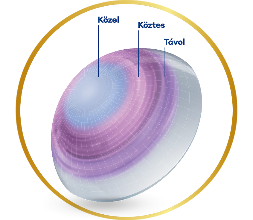 Precision Profile diagramon egy multifokális kontaktlencse látható, amely egy szemgolyón helyezkedik el. A diagramm a belső közeli, középső köztes és külső távoli látászónákat jelöli