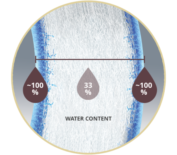 Cross-section showing water gradient percentages