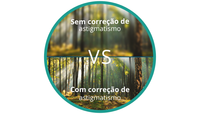 Imagem desfocada de uma floresta através de olhos com astigmatismo em comparação com uma imagem focada e nítida da floresta depois da correção do astigmatismo