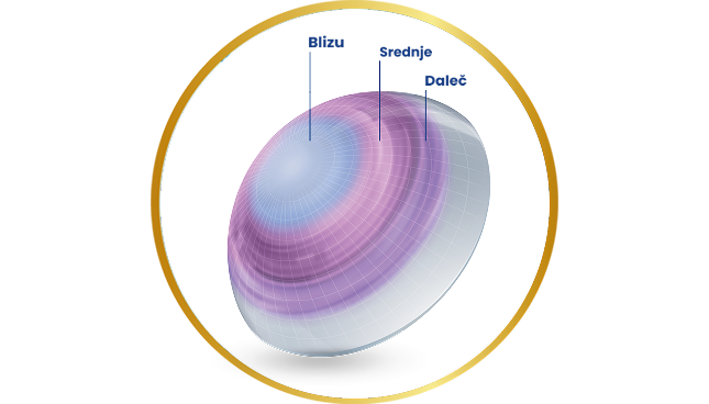 Precision Profile diagram, ki prikazuje, kako je multifokalna kontaktna leča nameščena na oko, z oznakami na notranjih in zunanjih obročih in prehodi za gledanje na vseh razdaljah