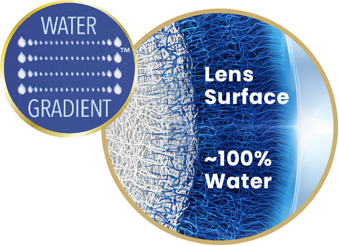 Close up image of contact lens surface with nearly 100% water at surface