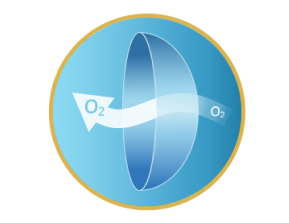 Lente de contacto con oxígeno (O2) pasando a través de la lente