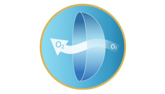 Contact lens with Oxygen (O2) passing through lens