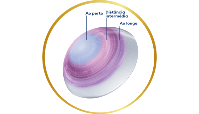 Imagem de uma lente de contato com representação visual das zonas de visão. No centro, visão de perto; na área intermediária, visão intermediária; nas extremidades, visão de longe