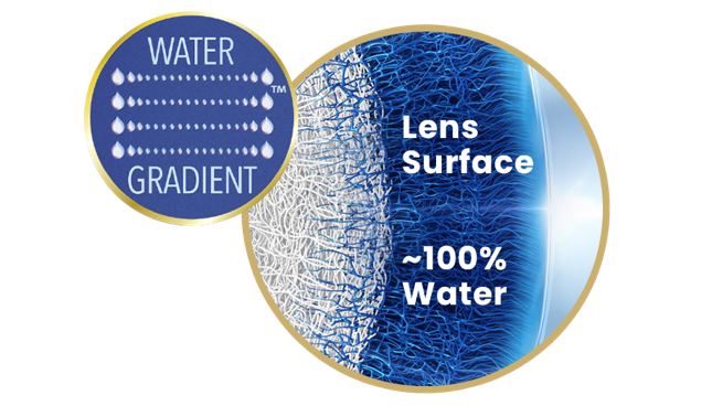 Close up image of contact lens surface with nearly 100% water at surface