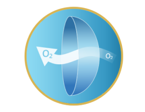 Illustration of a contact lens with an arrow labeled 'O₂' passing through it, representing oxygen permeability. The image has a blue circular background with a gold border.