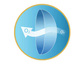 Egy kontaktlencse illusztrációja, amelyen egy „O₂” jelzésű nyíl halad át, az oxigénáteresztő képességet szemléltetve. A kép kék, kör alakú háttérrel és arany szegéllyel rendelkezik.