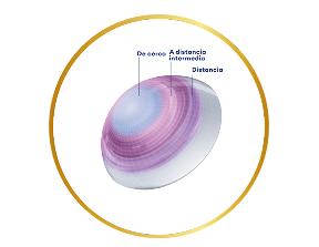 Imagen de una infografía que destaca las características de las lentes multifocales de Alcon. En la imagen se muestran cuatro puntos clave: gradiente acuoso para mayor comodidad, contenido de la lente compuesto casi en su totalidad por agua, alta transmisibilidad para una visión clara y uniforme en todas las distancias.