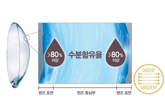 워터렌즈 워터그라디언트 재질의 높은 표면 함수율로 우수한 렌즈 착용감을 제공